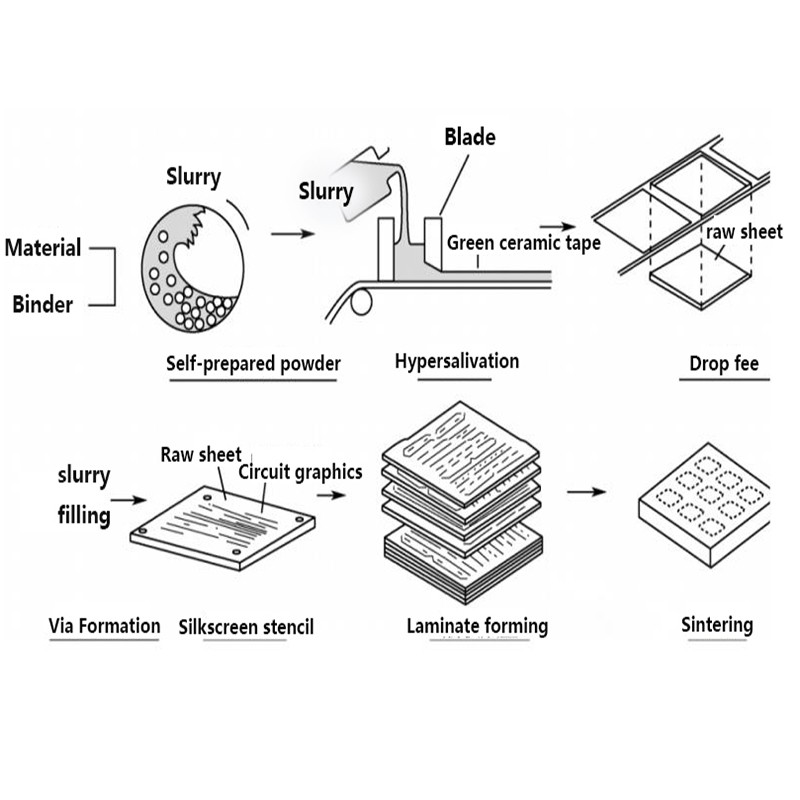 Manufacturing processing
